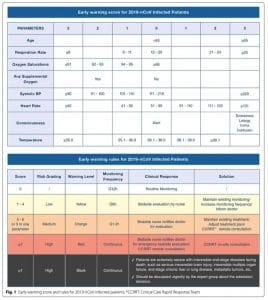 NEWS (or NEWS2) score when assessing possible COVID-19 patients in