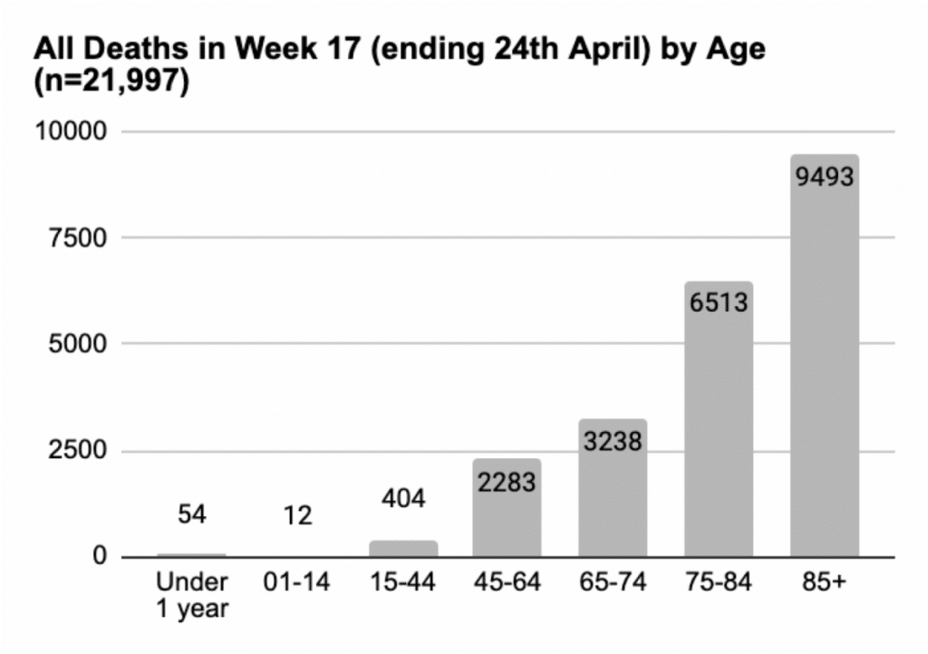 Tracking mortality over time – ONS Update 5th May - The Centre for ...